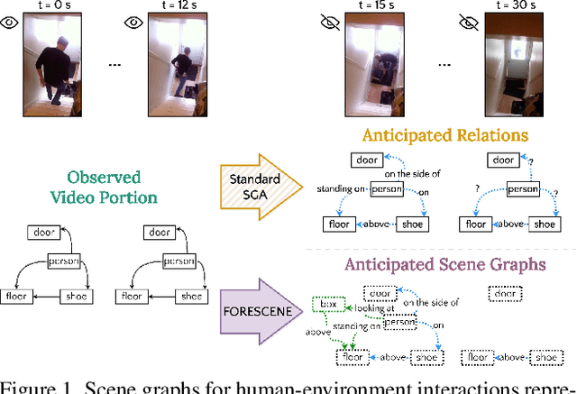 Figure 1 for FORESCENE: FOREcasting human activity via latent SCENE graphs diffusion