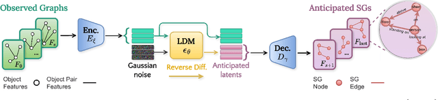 Figure 3 for FORESCENE: FOREcasting human activity via latent SCENE graphs diffusion