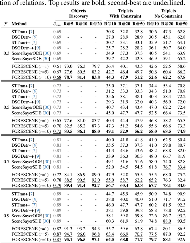 Figure 2 for FORESCENE: FOREcasting human activity via latent SCENE graphs diffusion
