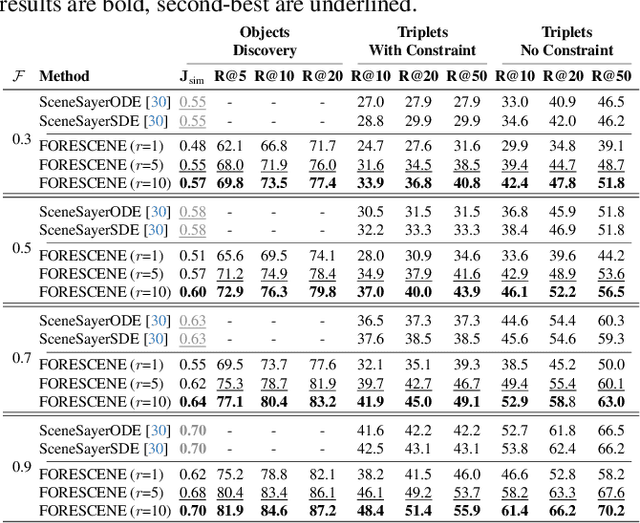Figure 4 for FORESCENE: FOREcasting human activity via latent SCENE graphs diffusion
