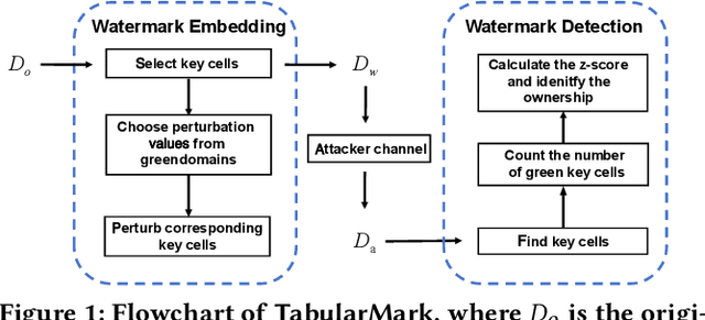 Figure 2 for TabularMark: Watermarking Tabular Datasets for Machine Learning