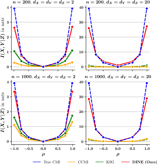 Figure 2 for Diffeomorphic Information Neural Estimation