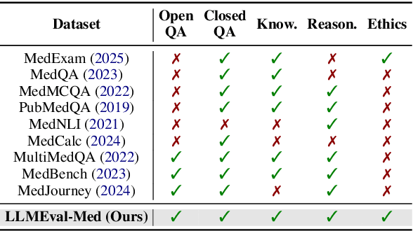 Figure 1 for LLMEval-Med: A Real-world Clinical Benchmark for Medical LLMs with Physician Validation