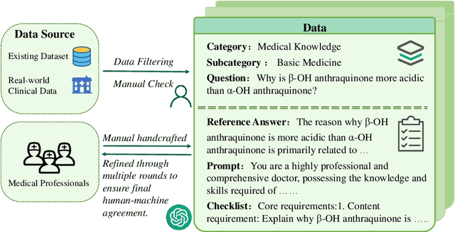 Figure 2 for LLMEval-Med: A Real-world Clinical Benchmark for Medical LLMs with Physician Validation