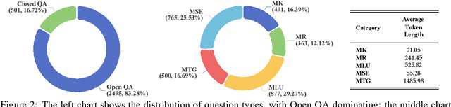 Figure 3 for LLMEval-Med: A Real-world Clinical Benchmark for Medical LLMs with Physician Validation