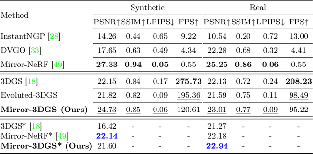 Figure 4 for Mirror-3DGS: Incorporating Mirror Reflections into 3D Gaussian Splatting