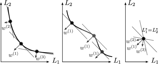 Figure 1 for Multi-objective Deep Learning: Taxonomy and Survey of the State of the Art