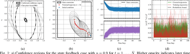 Figure 1 for Distribution-Free Stochastic MPC for Joint-in-Time Chance-Constrained Linear Systems