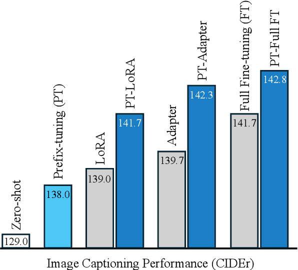 Figure 3 for Preserving Pre-trained Representation Space: On Effectiveness of Prefix-tuning for Large Multi-modal Models