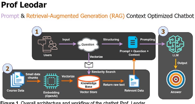 Figure 1 for Battling Botpoop using GenAI for Higher Education: A Study of a Retrieval Augmented Generation Chatbots Impact on Learning