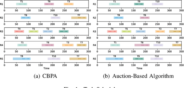 Figure 1 for Consensus-Based Dynamic Task Allocation for Multi-Robot System Considering Payloads Consumption
