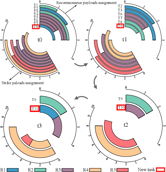 Figure 4 for Consensus-Based Dynamic Task Allocation for Multi-Robot System Considering Payloads Consumption