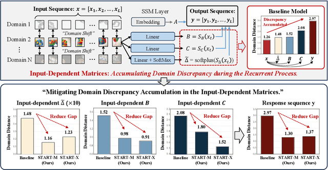 Figure 1 for START: A Generalized State Space Model with Saliency-Driven Token-Aware Transformation