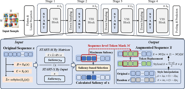 Figure 3 for START: A Generalized State Space Model with Saliency-Driven Token-Aware Transformation