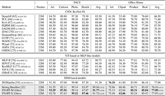 Figure 2 for START: A Generalized State Space Model with Saliency-Driven Token-Aware Transformation