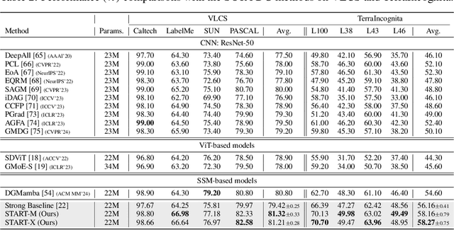 Figure 4 for START: A Generalized State Space Model with Saliency-Driven Token-Aware Transformation
