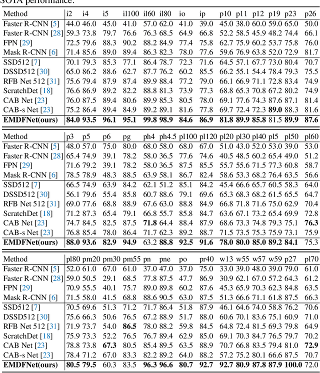 Figure 4 for EMDFNet: Efficient Multi-scale and Diverse Feature Network for Traffic Sign Detection