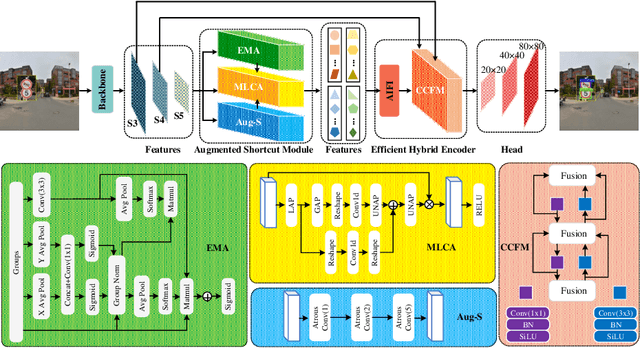 Figure 3 for EMDFNet: Efficient Multi-scale and Diverse Feature Network for Traffic Sign Detection