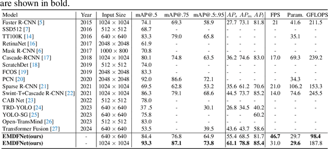 Figure 2 for EMDFNet: Efficient Multi-scale and Diverse Feature Network for Traffic Sign Detection