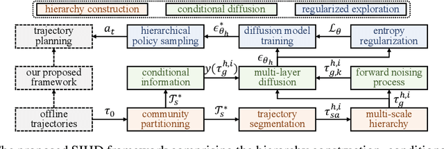 Figure 3 for Structural Information-based Hierarchical Diffusion for Offline Reinforcement Learning