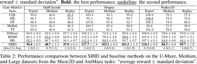 Figure 2 for Structural Information-based Hierarchical Diffusion for Offline Reinforcement Learning