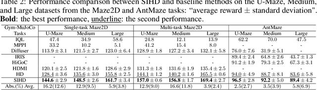 Figure 4 for Structural Information-based Hierarchical Diffusion for Offline Reinforcement Learning