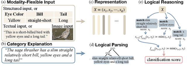 Figure 3 for Zero-Shot Classification by Logical Reasoning on Natural Language Explanations