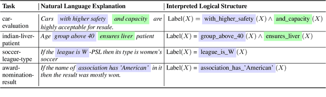 Figure 4 for Zero-Shot Classification by Logical Reasoning on Natural Language Explanations