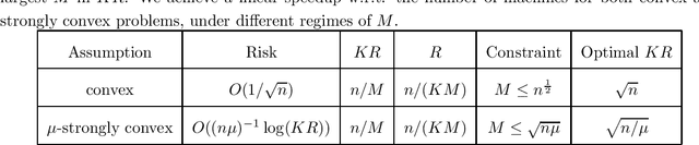 Figure 2 for Stability and Generalization for Minibatch SGD and Local SGD