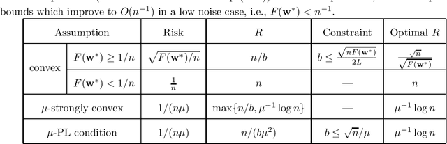 Figure 1 for Stability and Generalization for Minibatch SGD and Local SGD