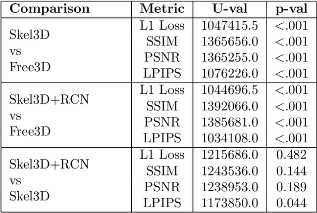 Figure 4 for Skel3D: Skeleton Guided Novel View Synthesis