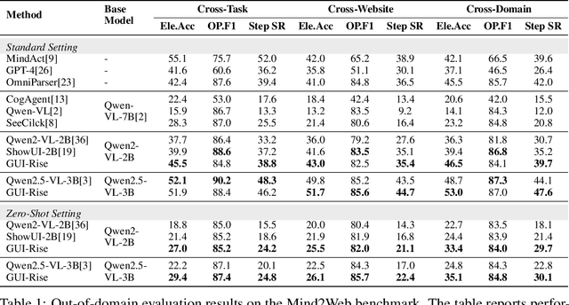 Figure 2 for GUI-Rise: Structured Reasoning and History Summarization for GUI Navigation