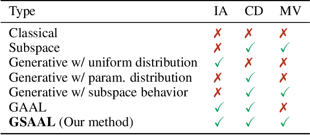 Figure 2 for Generative Subspace Adversarial Active Learning for Outlier Detection in Multiple Views of High-dimensional Data