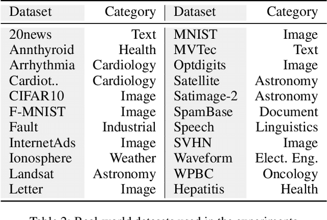 Figure 3 for Generative Subspace Adversarial Active Learning for Outlier Detection in Multiple Views of High-dimensional Data
