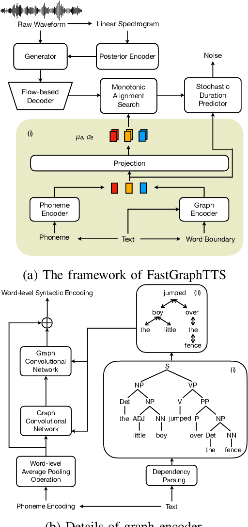 Figure 1 for FastGraphTTS: An Ultrafast Syntax-Aware Speech Synthesis Framework