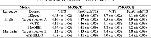 Figure 4 for FastGraphTTS: An Ultrafast Syntax-Aware Speech Synthesis Framework