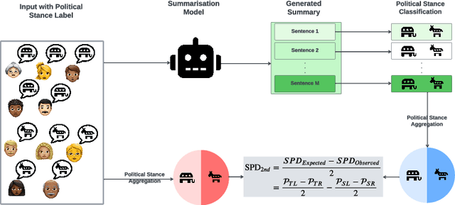 Figure 1 for Bias in Opinion Summarisation from Pre-training to Adaptation: A Case Study in Political Bias