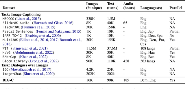 Figure 2 for BIG-C: a Multimodal Multi-Purpose Dataset for Bemba