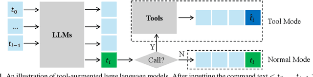 Figure 1 for Re-Initialization Token Learning for Tool-Augmented Large Language Models