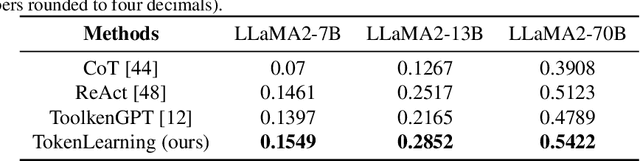 Figure 2 for Re-Initialization Token Learning for Tool-Augmented Large Language Models