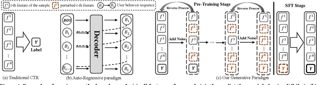 Figure 1 for DGenCTR: Towards a Universal Generative Paradigm for Click-Through Rate Prediction via Discrete Diffusion