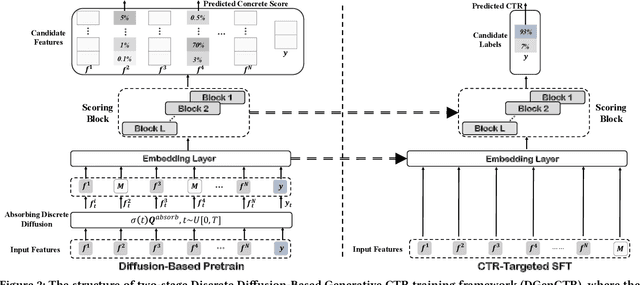 Figure 3 for DGenCTR: Towards a Universal Generative Paradigm for Click-Through Rate Prediction via Discrete Diffusion