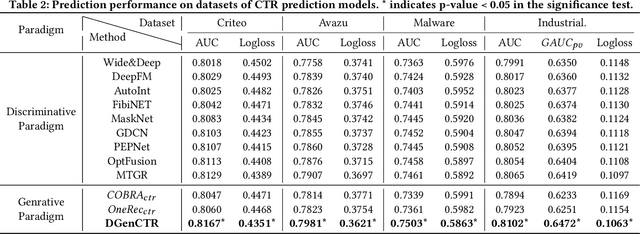 Figure 4 for DGenCTR: Towards a Universal Generative Paradigm for Click-Through Rate Prediction via Discrete Diffusion