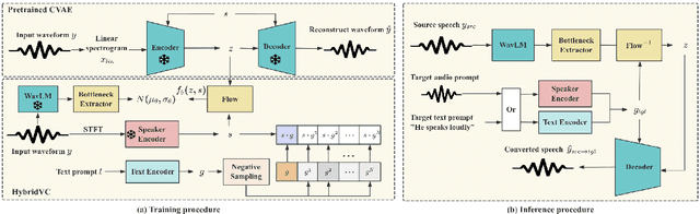 Figure 1 for HybridVC: Efficient Voice Style Conversion with Text and Audio Prompts