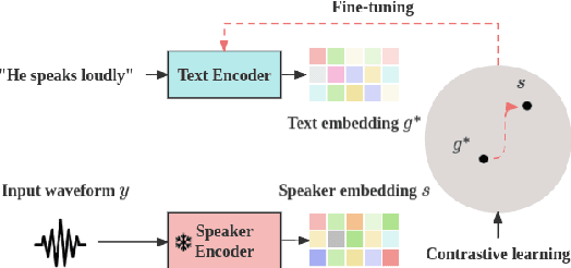 Figure 4 for HybridVC: Efficient Voice Style Conversion with Text and Audio Prompts