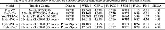 Figure 2 for HybridVC: Efficient Voice Style Conversion with Text and Audio Prompts