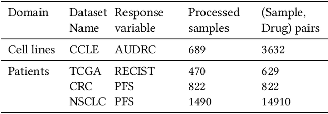 Figure 2 for Personalised Drug Identifier for Cancer Treatment with Transformers using Auxiliary Information
