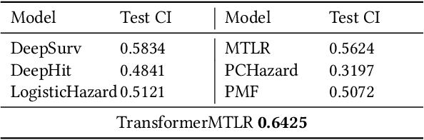 Figure 4 for Personalised Drug Identifier for Cancer Treatment with Transformers using Auxiliary Information