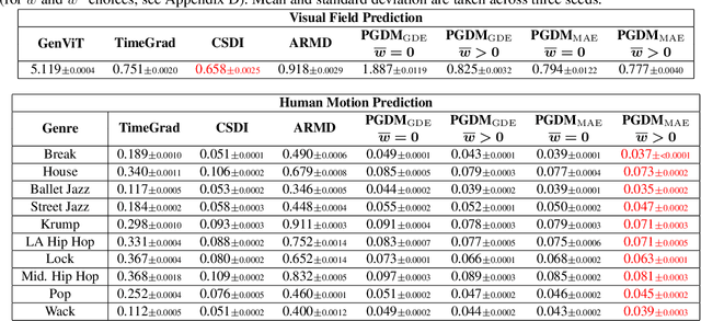 Figure 4 for Pattern-Guided Diffusion Models