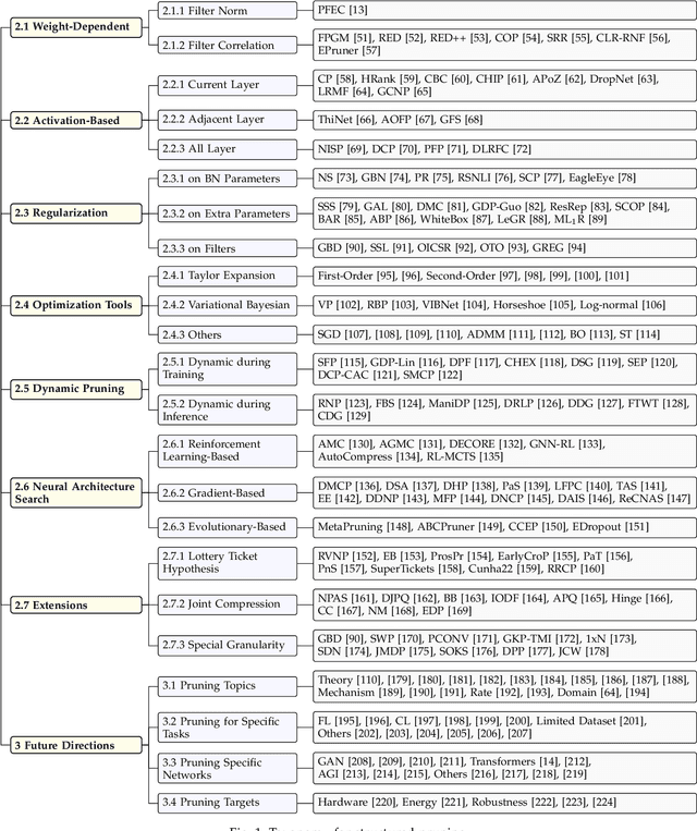 Figure 2 for Structured Pruning for Deep Convolutional Neural Networks: A survey